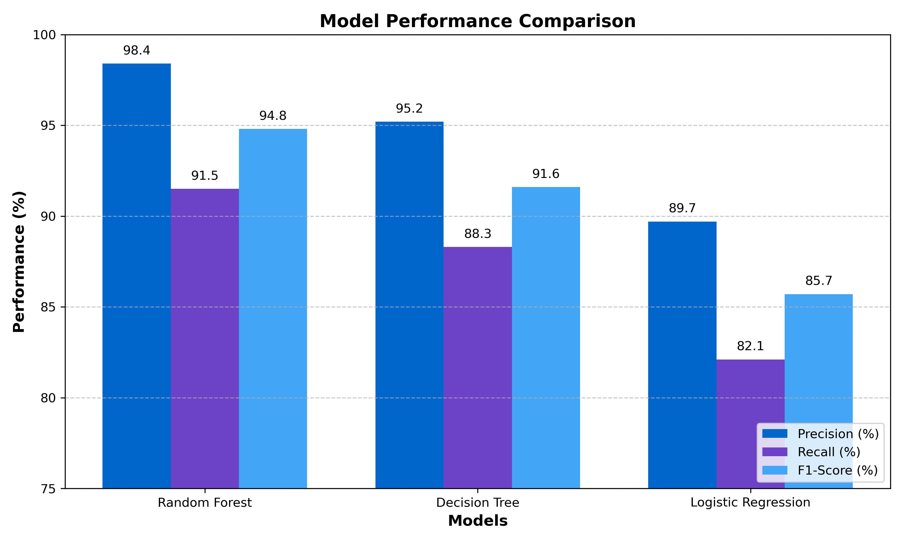 Model Performance Comparison