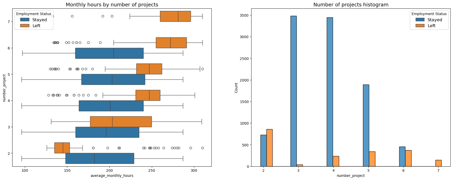 Projects vs Turnover Chart