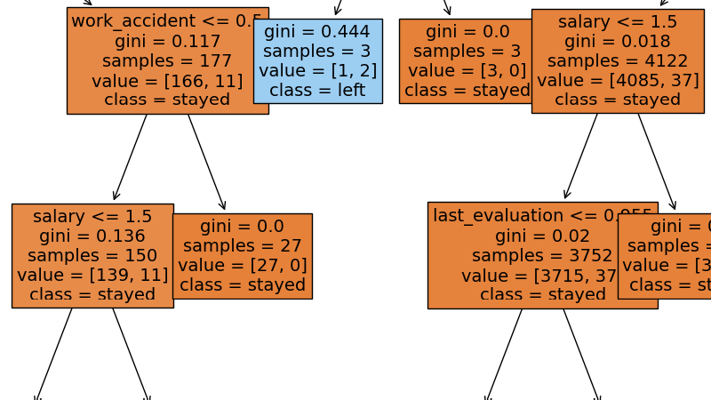 Stopping Turnover: A Decision-Tree Churn Risk Analyzer