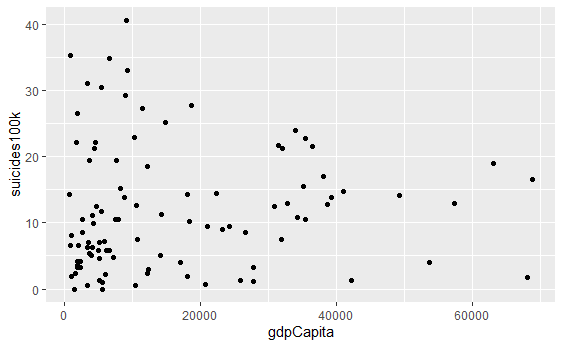 GDP vs Suicide Rate Correlation