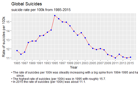 Global Suicide Rate Trends 1985-2016
